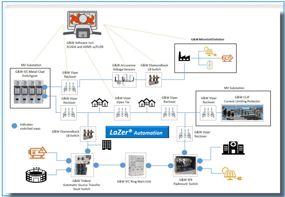 LaZer microgrid flow chart